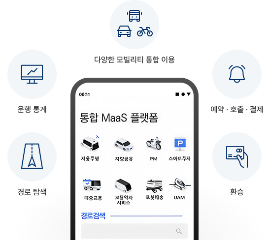 MaaS 플랫폼 연계 모빌리티 통합 매니지먼트 이미지