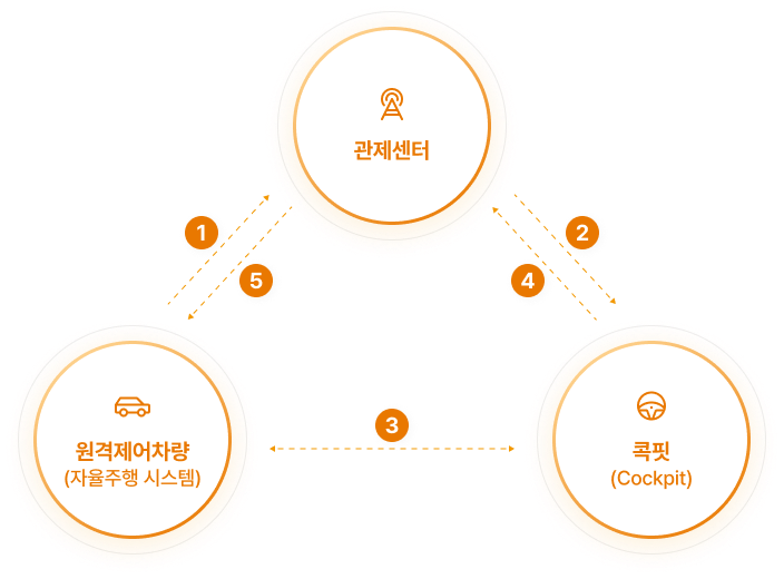 관제센터–원격제어차량–콕핏(Cockpit) 세 요소가 삼각형으로 연결된 흐름도. 1번과 5번 화살표는 관제센터와 차량 간 요청·제어 흐름을, 2번과 4번 화살표는 관제센터와 콕핏 간 원격주행 가능 여부 확인 흐름을, 3번 화살표는 차량과 콕핏 간 원격주행 가능 여부 확인을 나타내는 구조