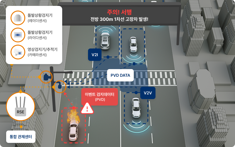 도로 위 차량 센서(레이더·라이다·카메라)가 돌발 상황을 감지해 이벤트 검지데이터(PVD)를 생성하고, 통합 관제센터(RSE)로 전달하는 모습. 고장 차량이 감지되며, V2I를 통해 인프라와 차량이 정보를 교환하고 V2V로 차량 간 위험 정보가 공유되어 전방 300m 1차선 고장 차량 발생 경고가 전광판에 표시되는 교통상황 흐름도